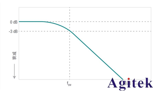示波器探頭帶寬選擇指南(圖1) 示波器探頭帶寬選擇指南(圖1)