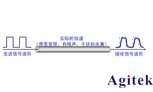 什么是波形失真以及如何測量波形失真(圖1) 什么是波形失真以及如何測量波形失真(圖1)