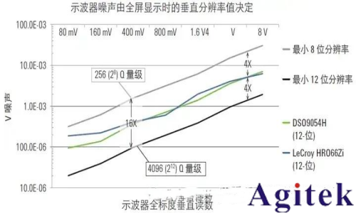 示波器的ADC對(duì)垂直分辨率有何影響？(圖1)