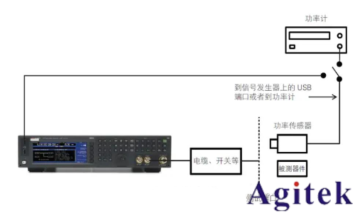 射頻信號源 / 信號發生器的應用及測量精度優化技巧(圖3) 射頻信號源 / 信號發生器的應用及測量精度優化技巧(圖3)
