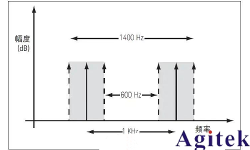 射頻信號源 / 信號發生器的應用及測量精度優化技巧(圖4) 射頻信號源 / 信號發生器的應用及測量精度優化技巧(圖4)