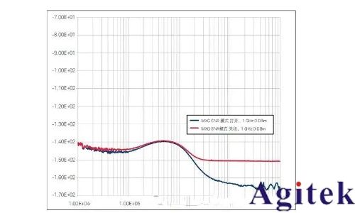 射頻信號源 / 信號發生器的應用及測量精度優化技巧(圖14) 射頻信號源 / 信號發生器的應用及測量精度優化技巧(圖14)