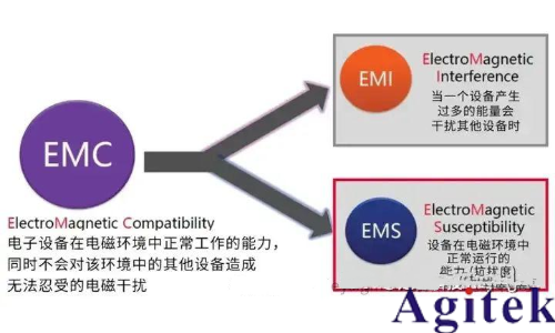 汽車EMC測試項目包括哪些?汽車EMC電磁兼容性測試標準都有哪些?(圖1) 汽車EMC測試項目包括哪些?汽車EMC電磁兼容性測試標準都有哪些?(圖1)