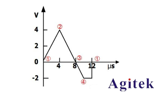 RIGOL DG4000系列信號發(fā)生器介紹(圖5) RIGOL DG4000系列信號發(fā)生器介紹(圖5)