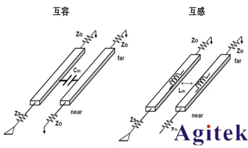 什么是電容串擾？高速電子系統中的隱形干擾源(圖1)