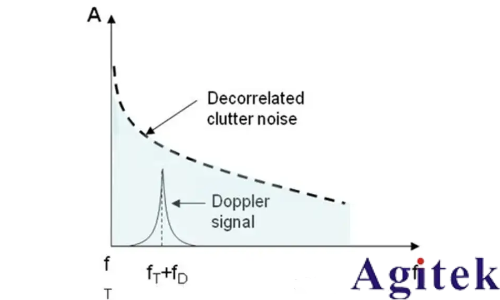 如何進行放大器噪聲測試