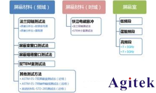 是德頻譜分析儀RSA5065N 在電磁屏蔽材料測試中的應(yīng)用(圖1) 是德頻譜分析儀RSA5065N 在電磁屏蔽材料測試中的應(yīng)用(圖1)