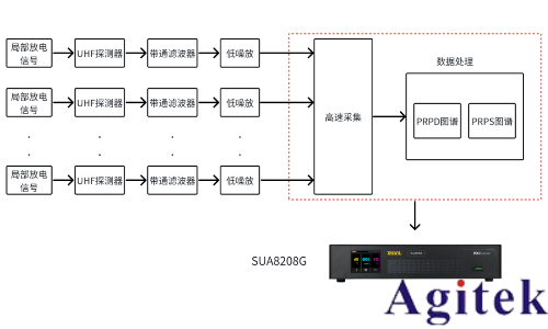 分布式局部放電監測解決方案(圖2) 分布式局部放電監測解決方案(圖2)