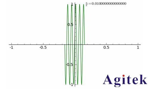 如何使用示波器對相位延遲的正弦波執行雙通道測量？