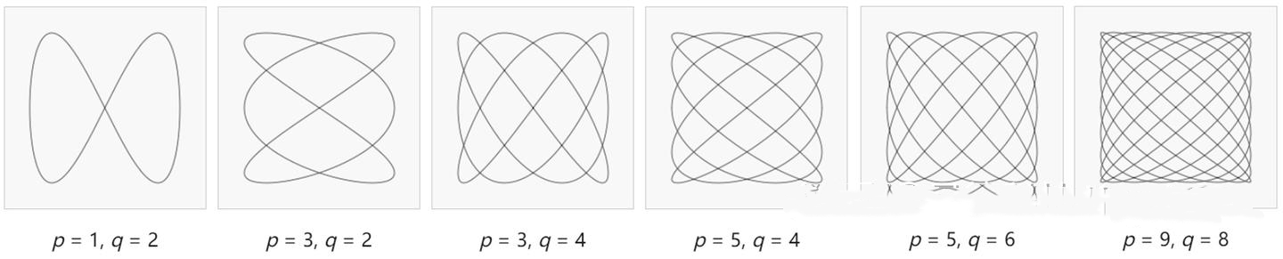 如何使用示波器對相位延遲的正弦波執行雙通道測量？(圖3)