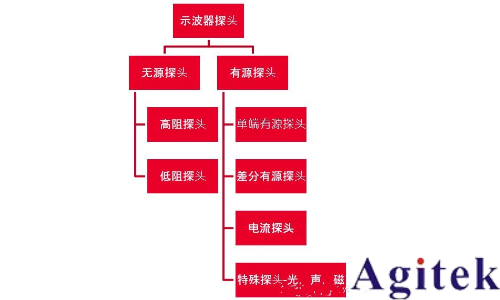 示波器電流探頭怎么測電流?電流探頭使用方法(圖3) 示波器電流探頭怎么測電流?電流探頭使用方法(圖3)