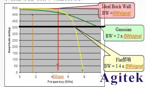 示波器帶寬怎么選擇? 示波器帶寬越大越好嗎？