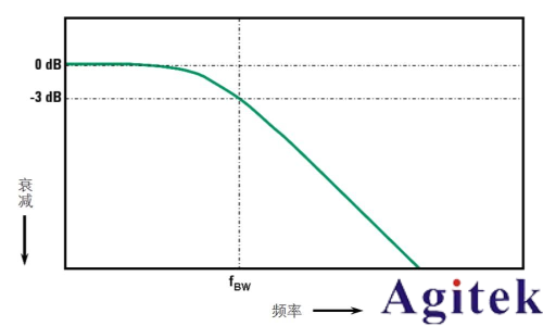 示波器帶寬怎么選擇? 示波器帶寬越大越好嗎?(圖2) 示波器帶寬怎么選擇? 示波器帶寬越大越好嗎?(圖2)