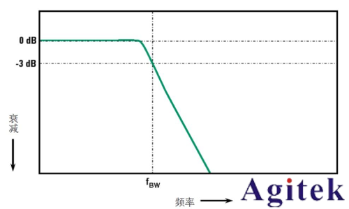 示波器帶寬怎么選擇? 示波器帶寬越大越好嗎?(圖3) 示波器帶寬怎么選擇? 示波器帶寬越大越好嗎?(圖3)