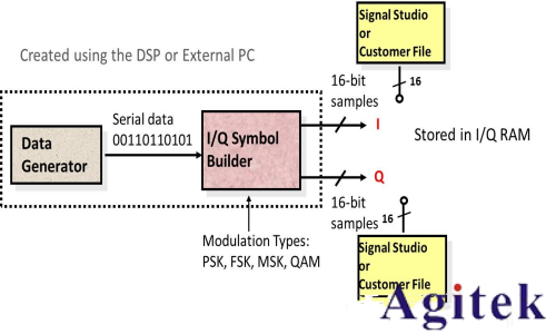 任意波形發(fā)生器(AWG)和矢量信號發(fā)生器有什么區(qū)別？(圖5)