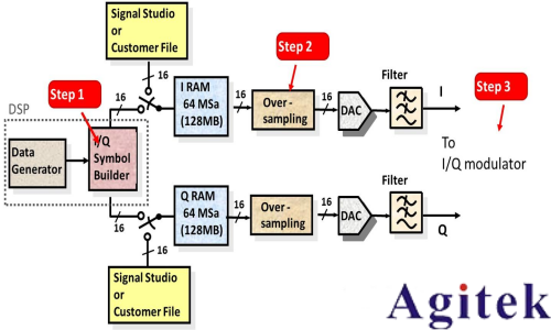 任意波形發(fā)生器(AWG)和矢量信號發(fā)生器有什么區(qū)別？(圖4)