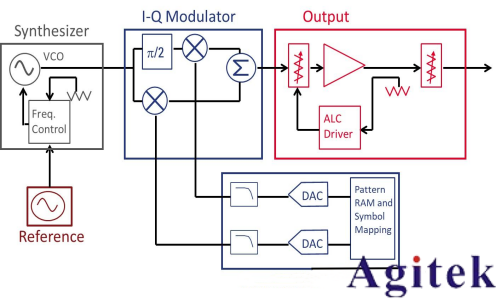 任意波形發(fā)生器(AWG)和矢量信號發(fā)生器有什么區(qū)別？(圖3)