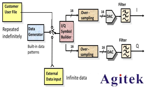任意波形發(fā)生器(AWG)和矢量信號發(fā)生器有什么區(qū)別？(圖6)