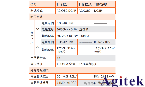同惠TH9120系列交/直流耐壓絕緣測(cè)試儀電氣安全測(cè)試的工業(yè)級(jí)解決方案(圖1)