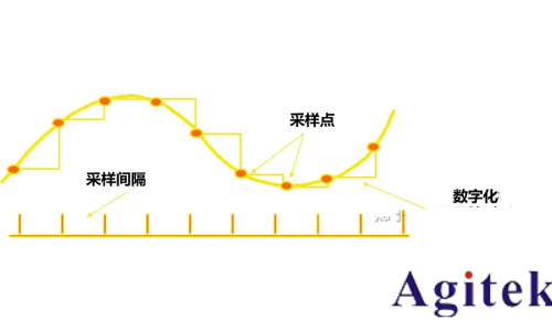 示波器采樣率原理、影響及設置指南(圖1) 示波器采樣率原理、影響及設置指南(圖1)