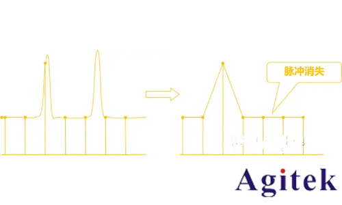 示波器采樣率原理、影響及設置指南(圖4) 示波器采樣率原理、影響及設置指南(圖4)
