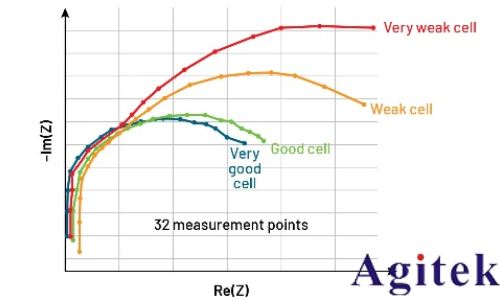 泰克EA雙向電源+電池阻抗分析儀共筑鋰電安全防線(圖6) 泰克EA雙向電源+電池阻抗分析儀共筑鋰電安全防線(圖6)