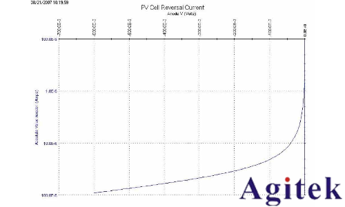 利用4200A-SCS參數分析儀研究光伏材料和太陽能電池的電學特性(圖3) 利用4200A-SCS參數分析儀研究光伏材料和太陽能電池的電學特性(圖3)
