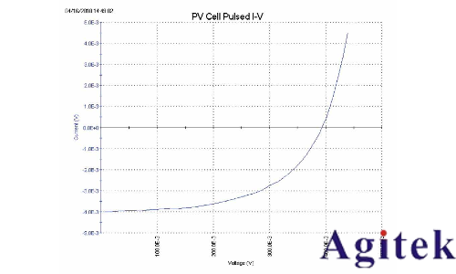 利用4200A-SCS參數分析儀研究光伏材料和太陽能電池的電學特性(圖8) 利用4200A-SCS參數分析儀研究光伏材料和太陽能電池的電學特性(圖8)