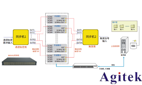 普源精電RIGOL DS8000-R系列緊湊型示波器(圖3) 普源精電RIGOL DS8000-R系列緊湊型示波器(圖3)