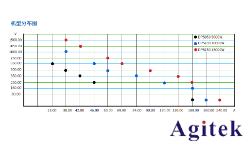 普源精電（RIGOL）DP5000系列直流電源(圖4)