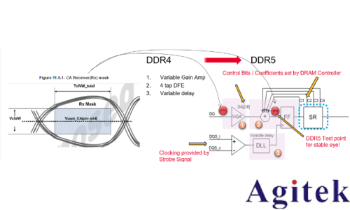 DDR5技術(shù)演進(jìn)與全鏈路測(cè)試解決方案深度解析(圖2) DDR5技術(shù)演進(jìn)與全鏈路測(cè)試解決方案深度解析(圖2)
