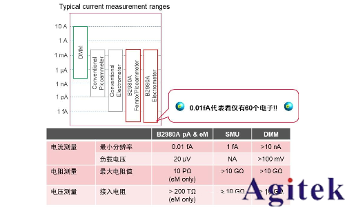 高阻測量時數字萬用表、皮安表與靜電計的選擇及應用(圖1) 高阻測量時數字萬用表、皮安表與靜電計的選擇及應用(圖1)