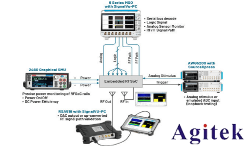 泰克4、5和6系列示波器使用跨域和多通道信號分析進行嵌入式RF測試