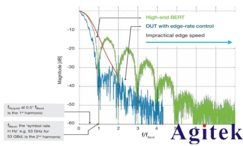 如何選擇合適的示波器帶寬測量串行數據信號