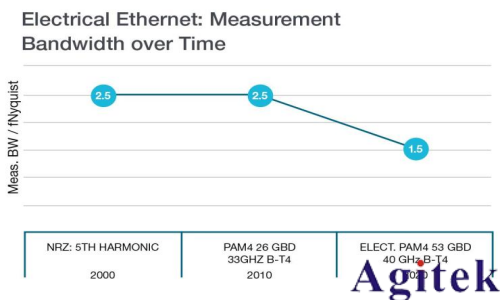 如何選擇合適的示波器帶寬測(cè)量串行數(shù)據(jù)信號(hào)(圖2) 如何選擇合適的示波器帶寬測(cè)量串行數(shù)據(jù)信號(hào)(圖2)