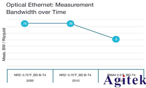 如何選擇合適的示波器帶寬測(cè)量串行數(shù)據(jù)信號(hào)(圖3) 如何選擇合適的示波器帶寬測(cè)量串行數(shù)據(jù)信號(hào)(圖3)