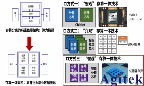 憶阻器存算一體技術助力DeepSeek時代(圖1) 憶阻器存算一體技術助力DeepSeek時代(圖1)