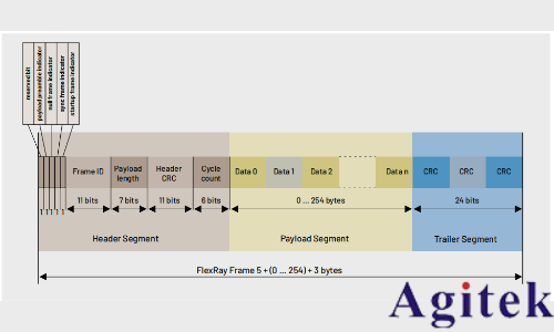 如何利用泰克2系示波器進行汽車總線觸發解碼分析？