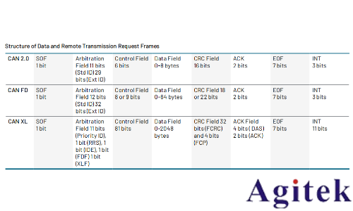 如何利用泰克2系示波器進(jìn)行汽車總線觸發(fā)解碼分析?(圖5) 如何利用泰克2系示波器進(jìn)行汽車總線觸發(fā)解碼分析?(圖5)