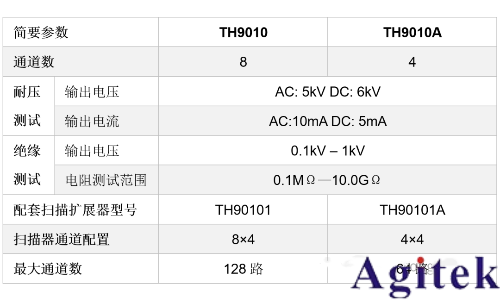 同惠TH9010并行多通道耐壓測試儀守護電池高壓環境下的高效穩定運行(圖3) 同惠TH9010并行多通道耐壓測試儀守護電池高壓環境下的高效穩定運行(圖3)