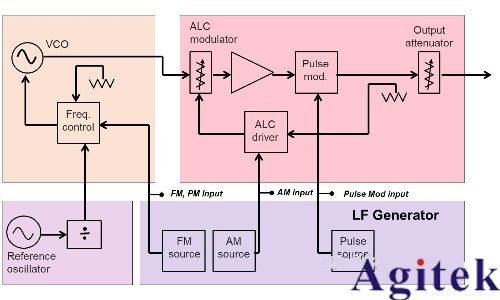 信號發生器/信號源的類型、原理及應用解析