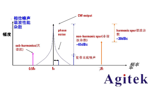 信號發(fā)生器射頻技術(shù)指標詳解(圖3) 信號發(fā)生器射頻技術(shù)指標詳解(圖3)