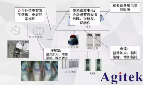 諧波在射頻測試中的重要性以及對不同系統性能的影響