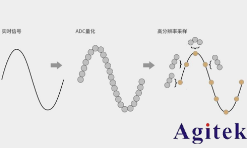普源DS70000系列數(shù)字示波器的垂直分辨率(圖6) 普源DS70000系列數(shù)字示波器的垂直分辨率(圖6)