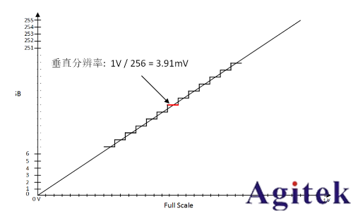 普源DS70000系列數(shù)字示波器的垂直分辨率(圖2) 普源DS70000系列數(shù)字示波器的垂直分辨率(圖2)