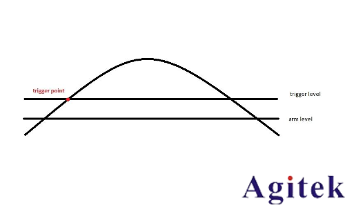 觸發電平與沿相交，但沒有實際觸發信號該怎么設置？(圖2)