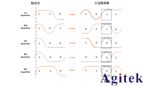 普源MSO8000系列示波器眼圖功能應用指南(圖3)