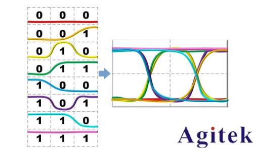 普源MSO8000系列示波器眼圖功能應用指南(圖2)