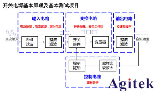 基于普源示波器的開關(guān)電源完整性測試(圖3) 基于普源示波器的開關(guān)電源完整性測試(圖3)