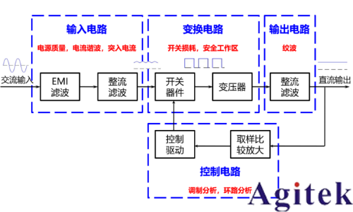 普源DS7054示波器電源質量與效率分析測試